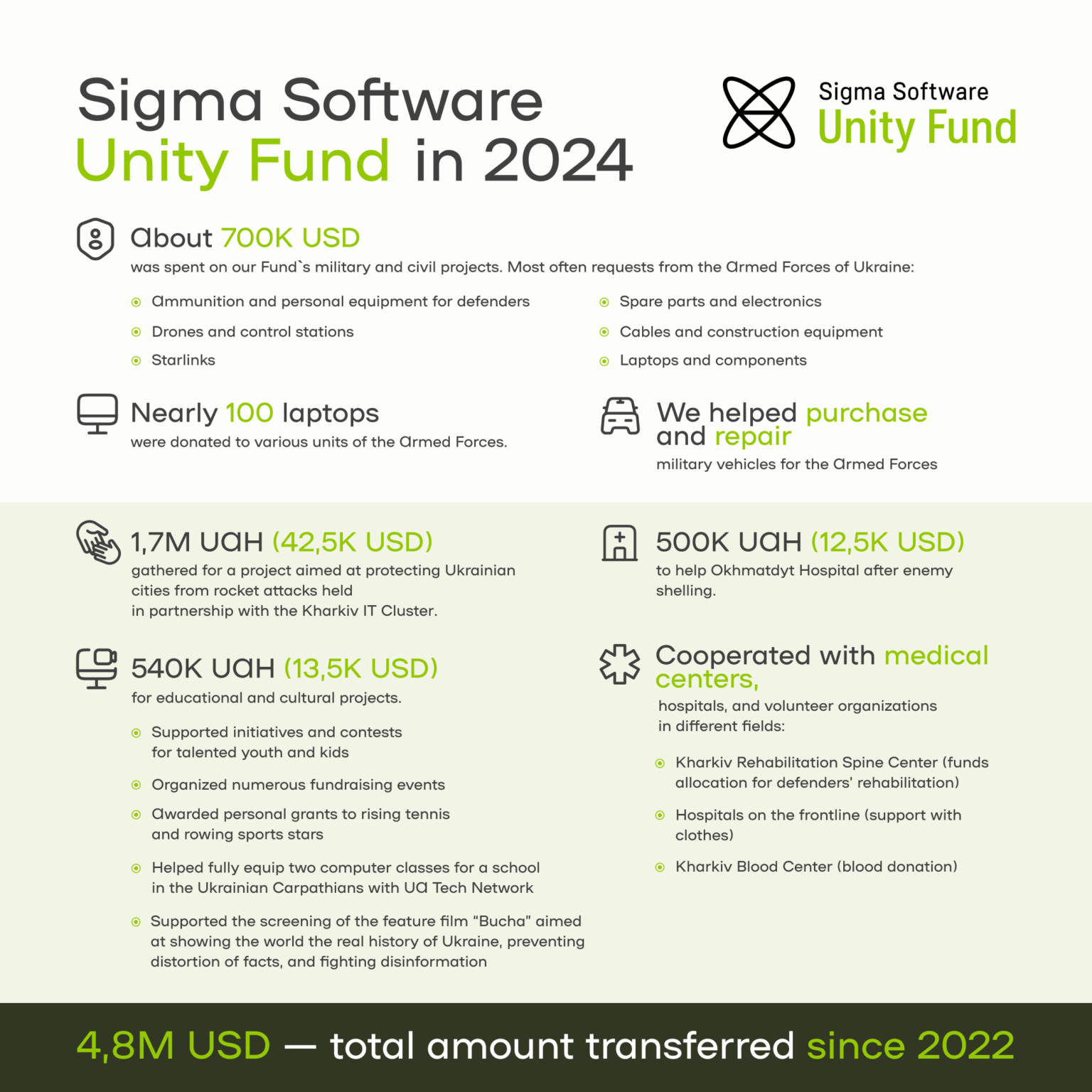 Results of the year 2024 - Sigma Software Unity Fund